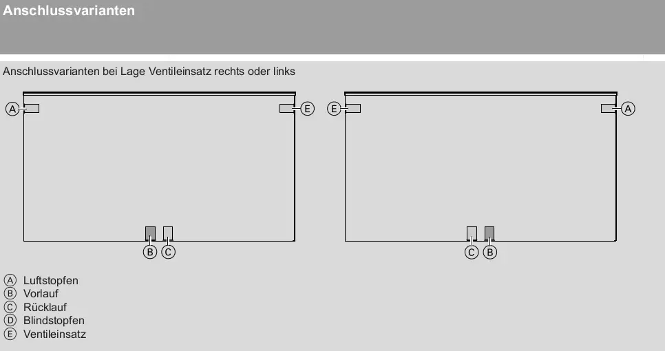 Viessmann Heizkörper mit Anschlussvarianten für Ventileinsatz auf der linken oder rechten Seite. Enthält Beschriftungen für Luftstopfen, Vorlauf, Rücklauf, Blindstopfen und Ventileinsatz.